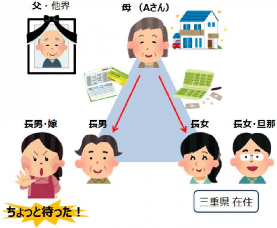 遺産分割協議が上手くいかなかった関係図